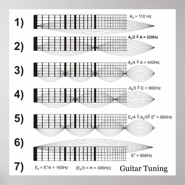 Diagramm des Gitarrentunings von Fret Poster (Vorne)