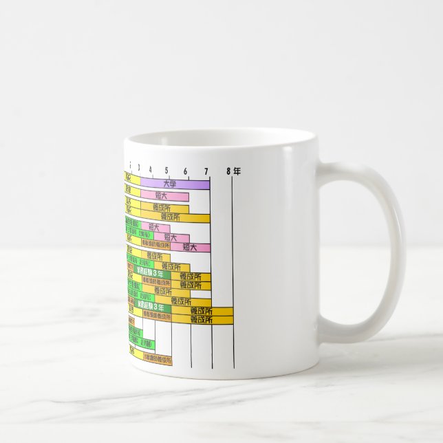Diagramm des japanischen KrankenpflegeAusbildung Kaffeetasse (Rechts)