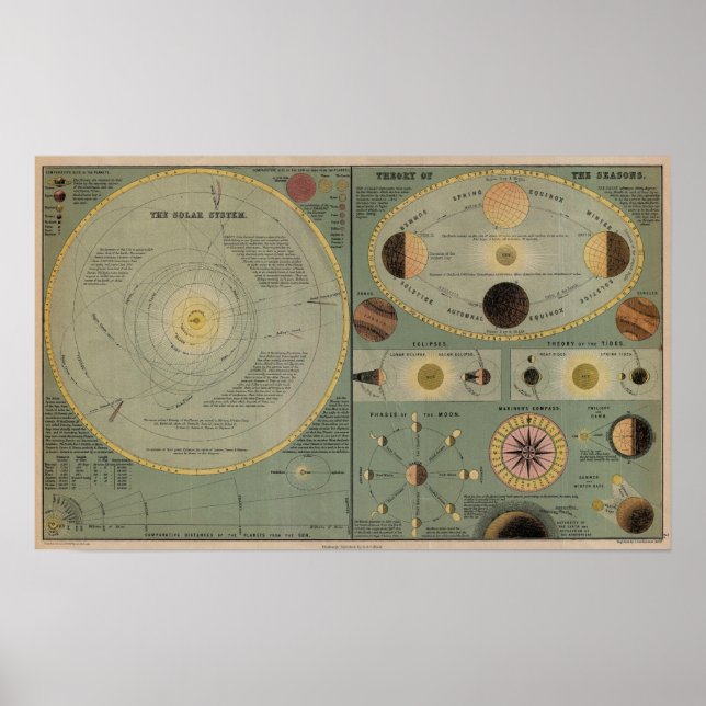 Diagramm des Sonnensystems - Circa 1873 Poster (Vorne)