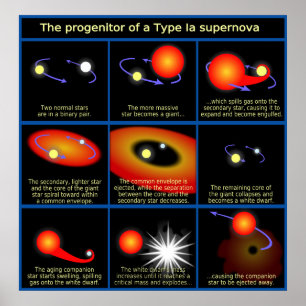 Diagramm des Vorfahren eines Typ-II-Supernovas Poster