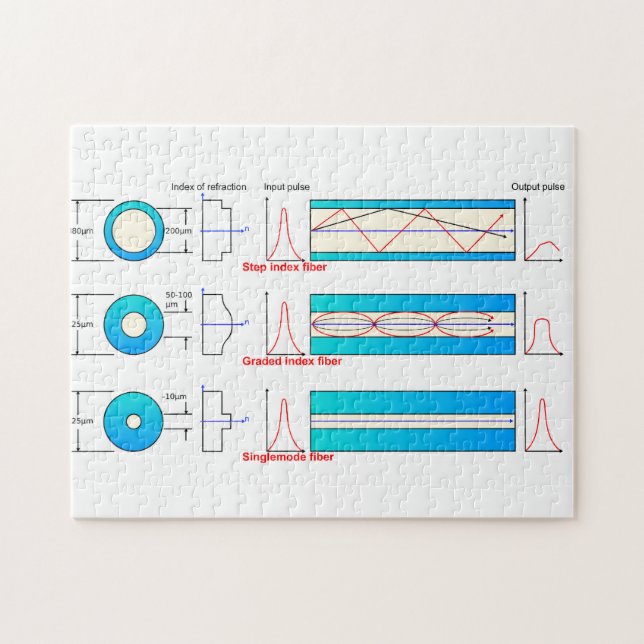 Diagramm-Diagramm Glasfasertypen Multimode  (Horizontal)