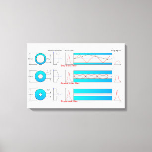 Diagramm-Diagramm Optische Fasertypen Multimode Leinwanddruck