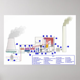 Diagramm einer Power-Station für Kohlefeuer Poster