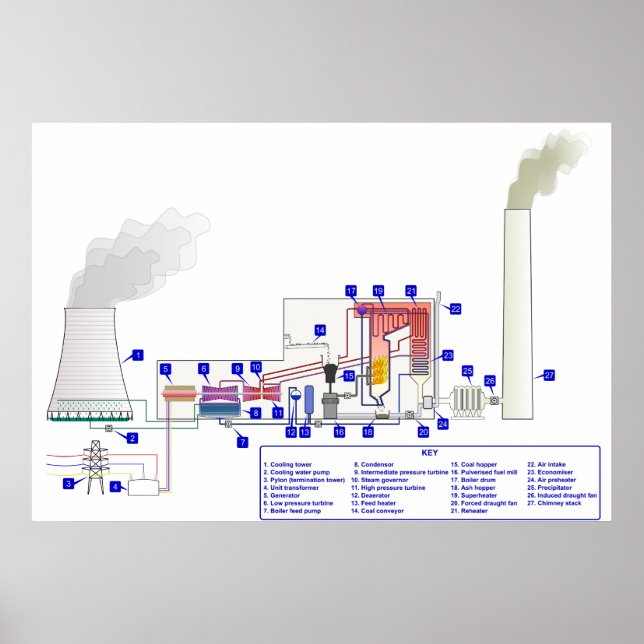 Diagramm einer Power-Station für Kohlefeuer Poster (Vorne)