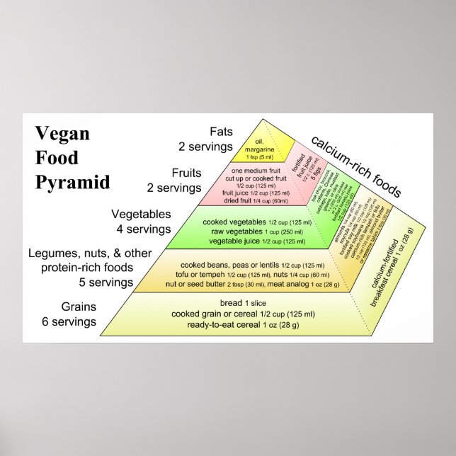 Diagramm einer Veganen Ernährungspyramide Poster (Vorne)
