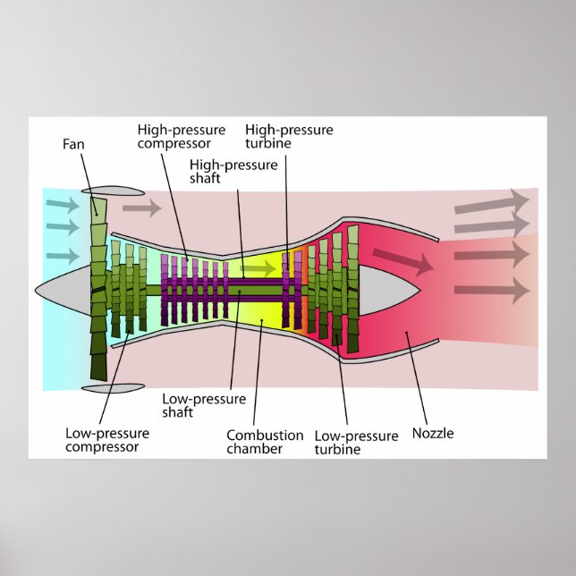 Diagramm eines 2-Spool-Hochblasen-Turbofan-Motors Poster (Vorne)