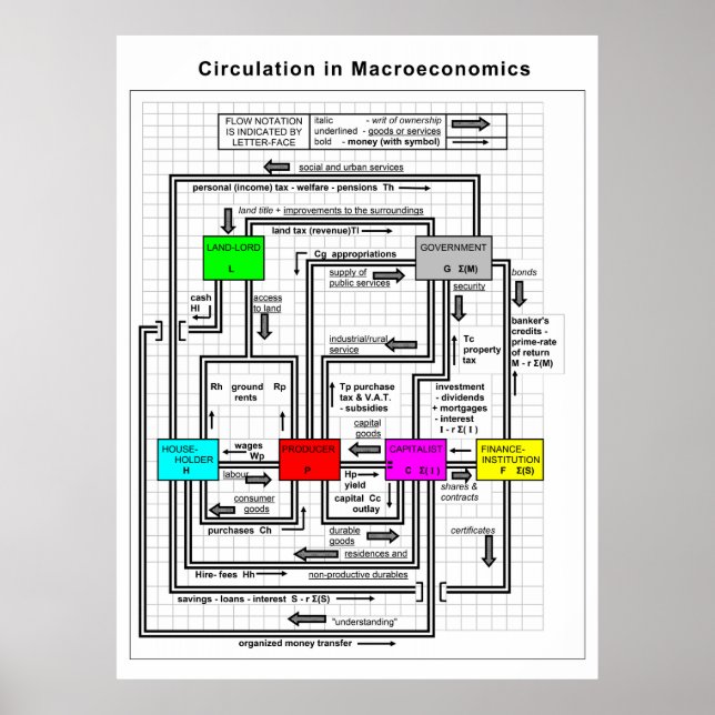 Diagramm eines funktionalen makroökonomischen Syst Poster (Vorne)