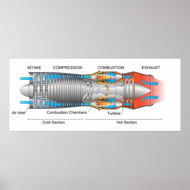 Diagramm eines typischen Motors von Gasturbinen Poster (Vorne)