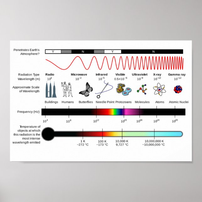 Diagramm elektromagnetische Spektrumseigenschaften Poster (Vorne)