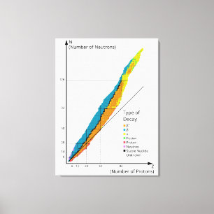 Diagramm-Grafik von Isotopen nach Art des Kernzerf Leinwanddruck