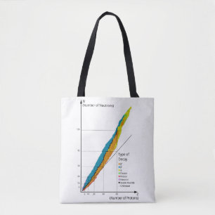 Diagramm-Grafik von Isotopen nach Art des Kernzerf Tasche