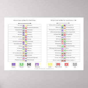 Diagramme für I Ching-Hexagramme Poster