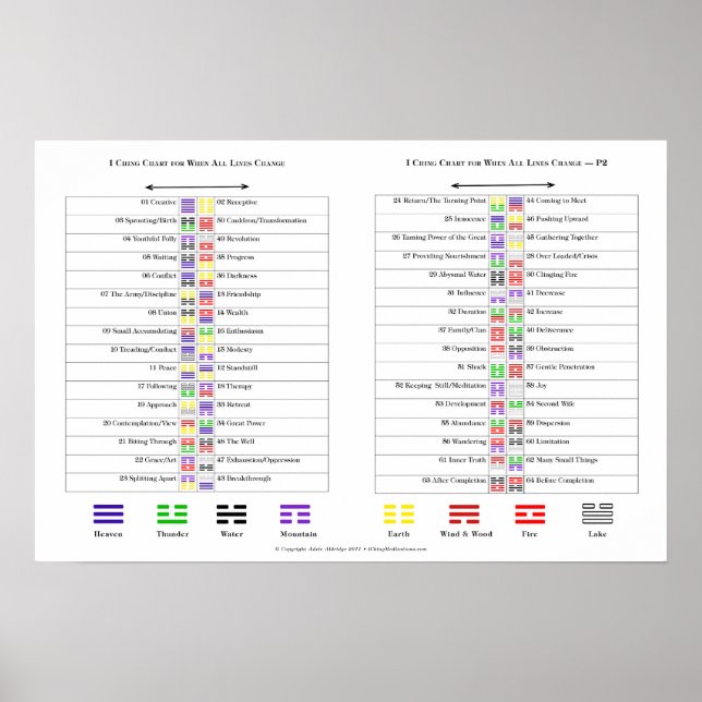 Diagramme für I Ching-Hexagramme Poster (Vorne)