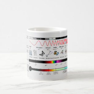 Diagramme MUG Propriétés du spectre électromagnéti