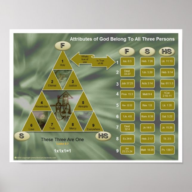 Die Dreifaltigkeit und die Attribute Gottes Poster (Vorne)