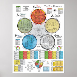 Die fünf Elemente des Akupunkturplakats 18" x 24" Poster