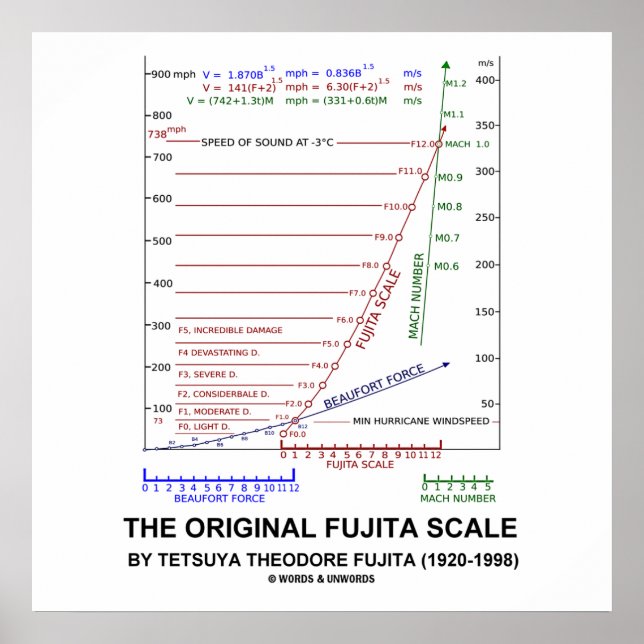 Die Original Fujita Scale Tetsuya Theodore Fujita Poster (Vorne)