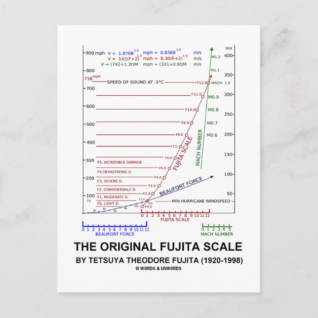 Die Original Fujita Scale Tetsuya Theodore Fujita Postkarte (Vorderseite)
