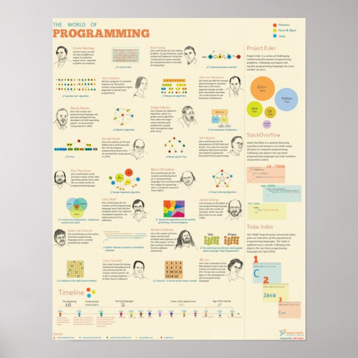 Die Welt der Programmierung Poster  Zazzle.ch