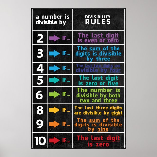 Divisibilité règle Math Classroom Poster (Devant)
