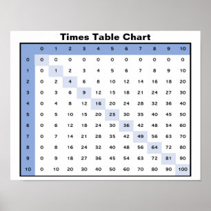 Einmaleins-Tabelle Poster