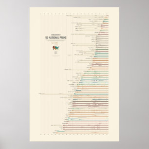 Einrichtung der US-Nationalparks Poster