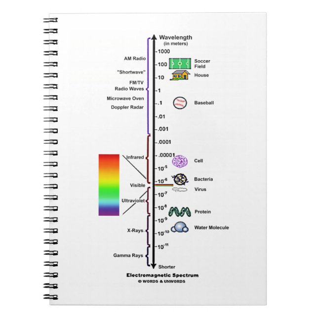 Electromagnetic Spectrum (Wavelengths Comparison) Notizblock (Vorderseite)