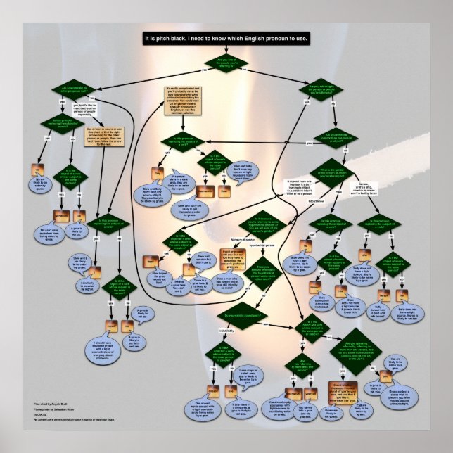 Englisch Pronoun Flowchart zum Zork-Thema Poster (Vorne)