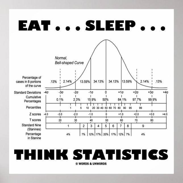 Essen... Schlafen... Think Statistics (Bell Curve) Poster (Vorne)