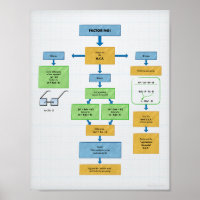 Faktoring Flow Chart for Algebra