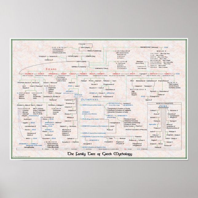 Familienbaum der griechischen Mythologie Pedigree  Poster (Vorne)