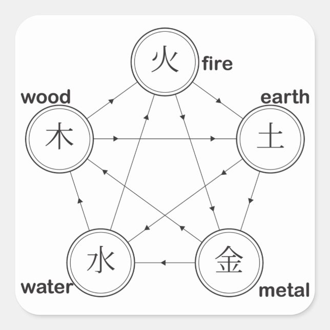 Feuer, Erde, Metallwasser-Holzsymbole Quadratischer Aufkleber (Vorderseite)