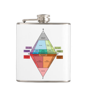 Flasques Diagramme QAPF Plutonique Rock