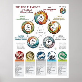 Fünf-Elemente-Charakteristika Kosmologie Poster