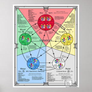Fünf-Elemente-Theorie für Akupressur Poster