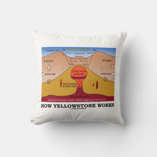 Funktionsweise von Yellowstone (Geologie Supervulk Kissen