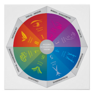 Gardners mehrfaches Intelligenz-Theorie-Diagramm Poster