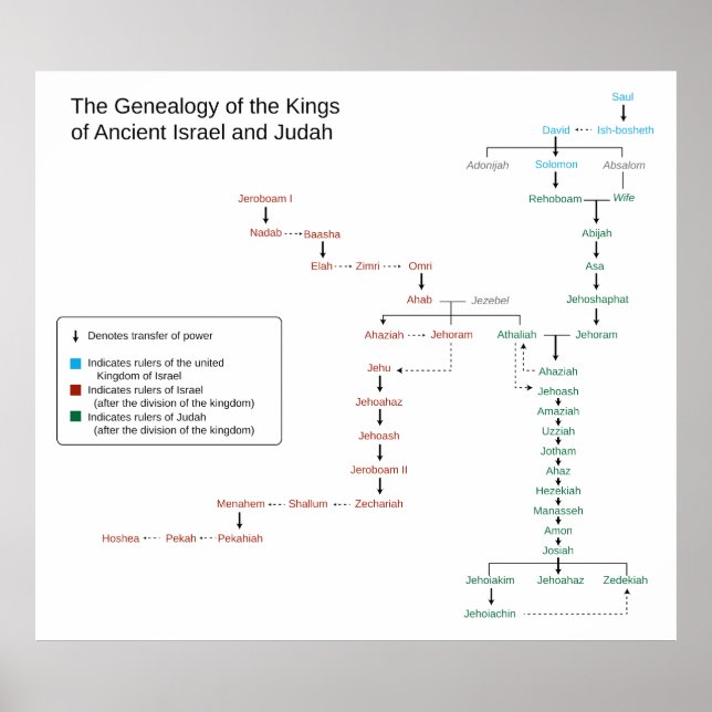 Genealogie der Könige von Israel und Juda Poster (Vorne)