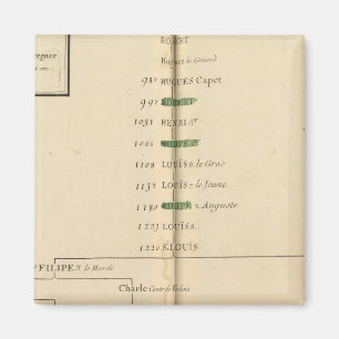 Genealogischer Tisch, Frankreich 4 Magnet