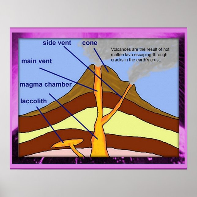 Geografischer Vulkan, Diagramm Poster (Vorne)