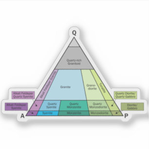 Geologie QAP-Diagramm - Plutonisierendes Gestein I Aufkleber