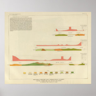 Geologische Profile, San Francisco Poster