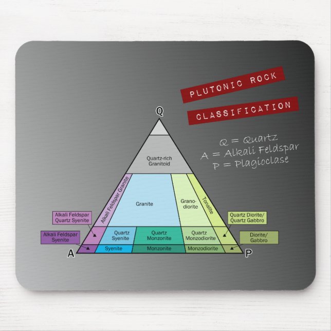 Geologistendiagramm für das Plutonic Rock QAP Diag Mousepad (Vorne)