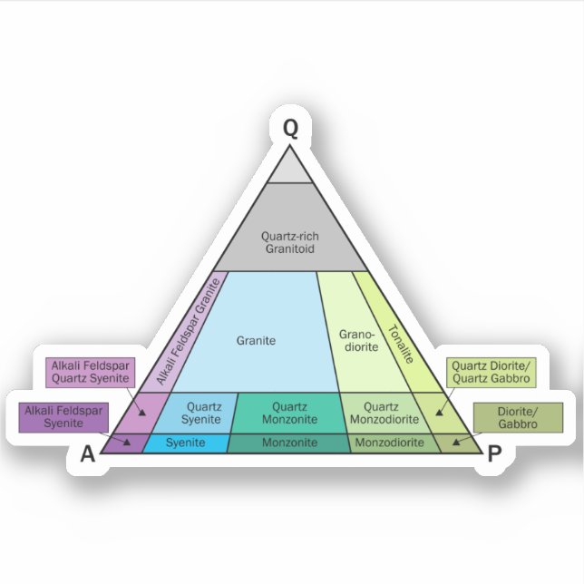Geology QAP Diagram- Plutonic Rock ID Vinyl Aufkleber (Vorderseite)