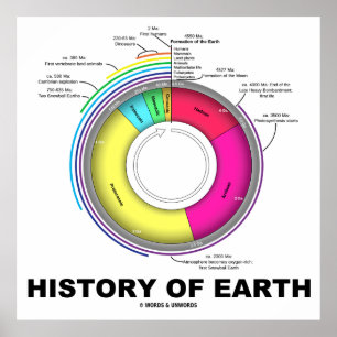 Geschichte von Erde (geologische Zeit) Poster