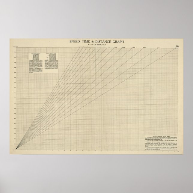 Geschwindigkeit, Zeit, Entfernungsdiagramm Poster (Vorne)