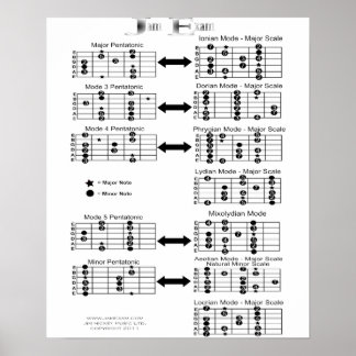 Gitarrenskala Poster