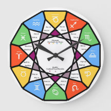 anticlowise zodiac wheheheel