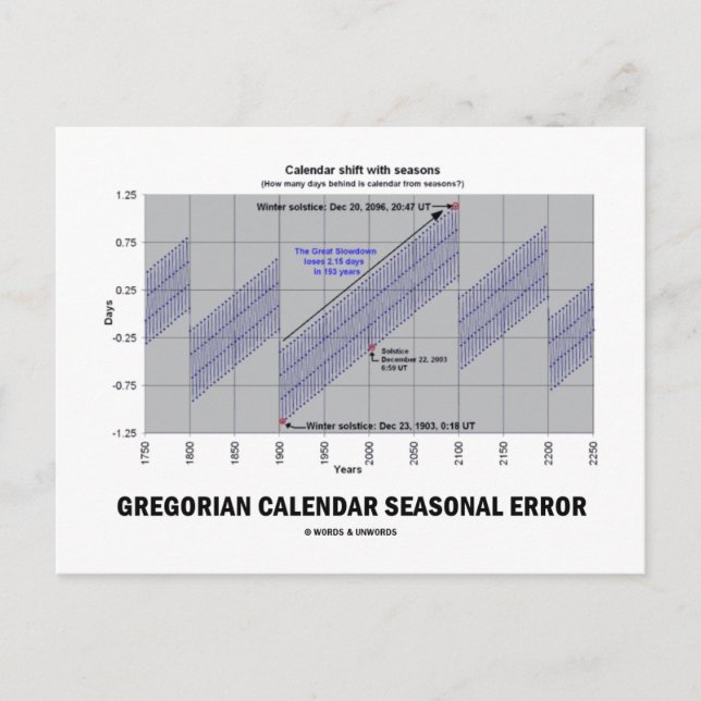 Gregorianischer Kalender - Saisonaler Fehler (Erdk Postkarte (Vorderseite)