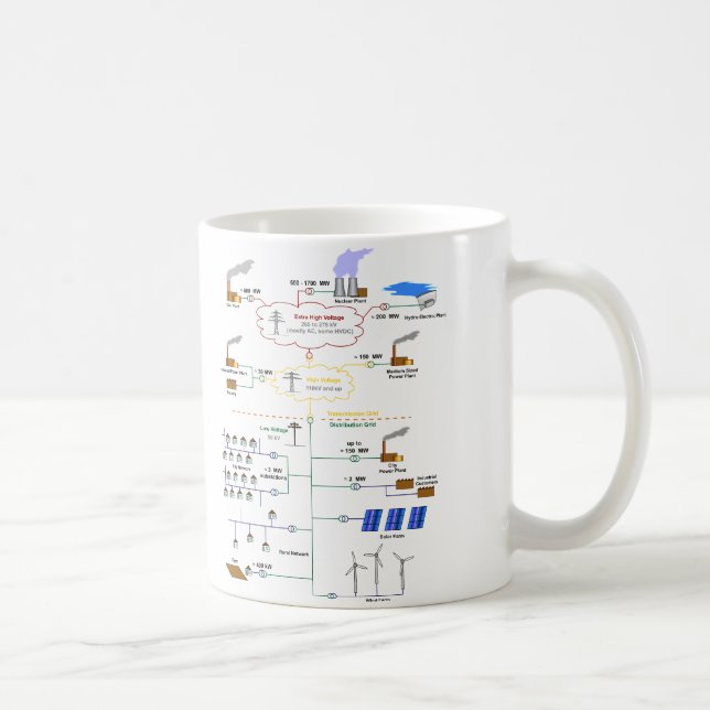 Grundlegendes Diagramm eines Stromnetz-Diagramms Kaffeetasse (Rechts)